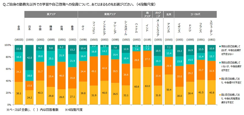 グローバル就業実態・成長意識調査（2022年）