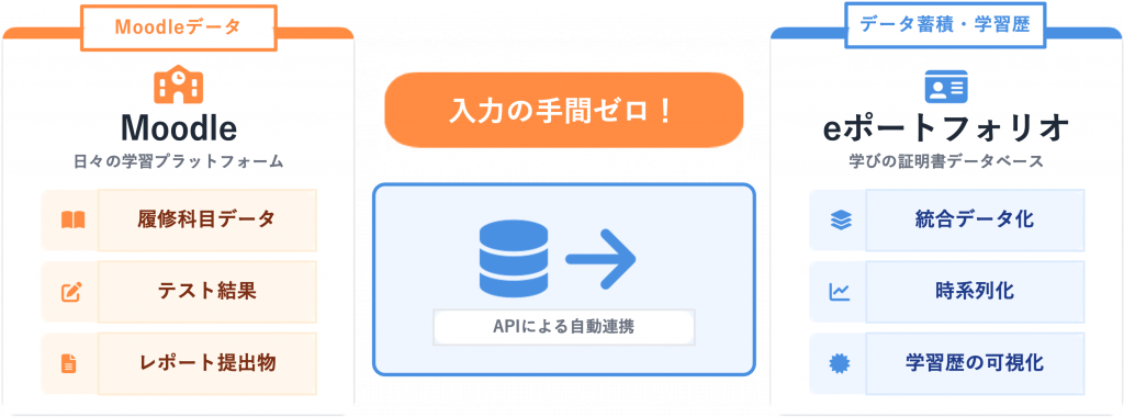 eポートフォリオ概念図