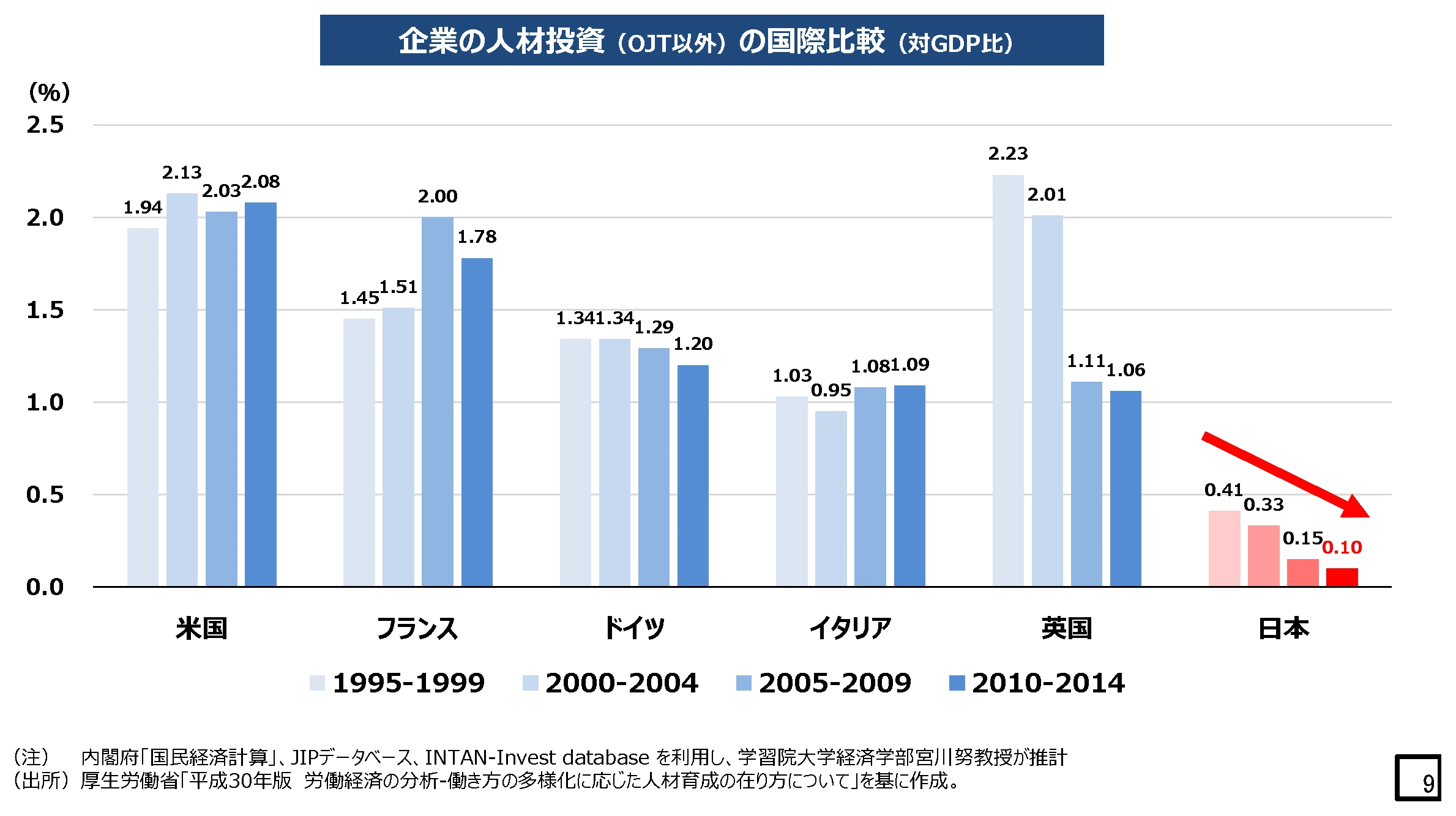 企業の人材投資(OJT以外)の対GDP比の国際比較。日本は0.10%で米国2.08%・フランス1.78%等の先進国を大きく下回り低下傾向。出典:内閣官房「賃金・人的資本に関するデータ集」2021年11月