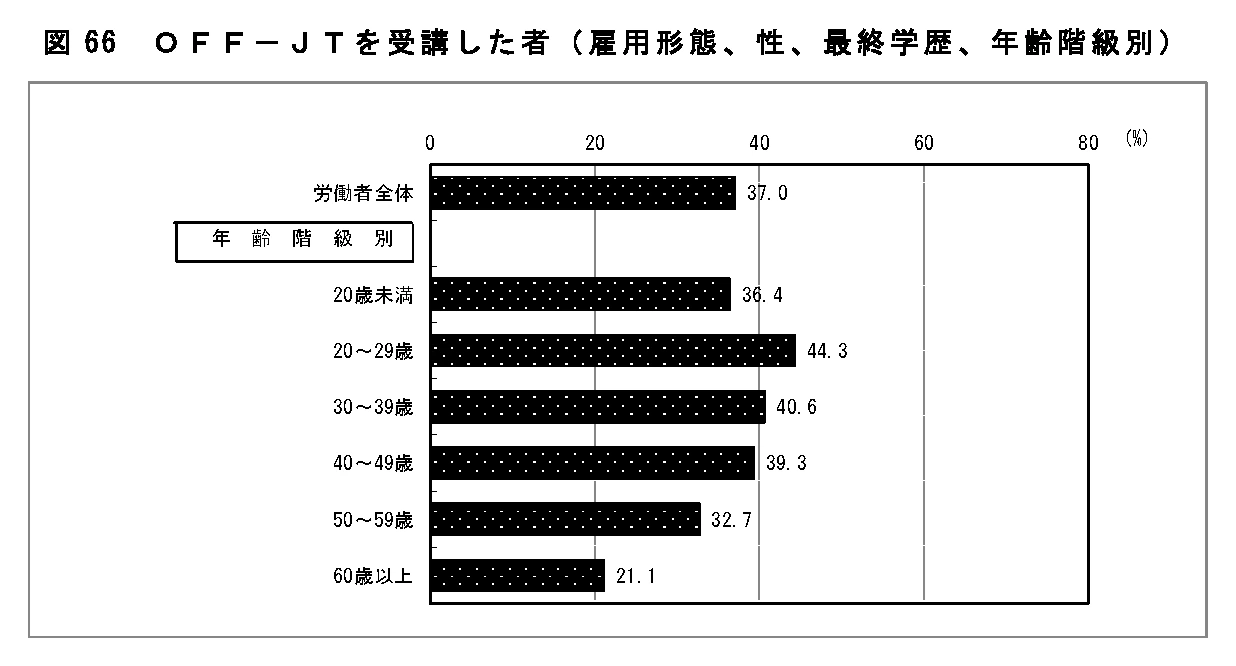 OFF-JT（会社を通じた研修）を受講した労働者の割合を年齢階級別に示したグラフ。20代44.3%に対し40代39.3%、50代32.7%、60歳以上21.1%と、年齢が上がるほど受講率が低下。出典：厚生労働省「令和6年度 能力開発基本調査」