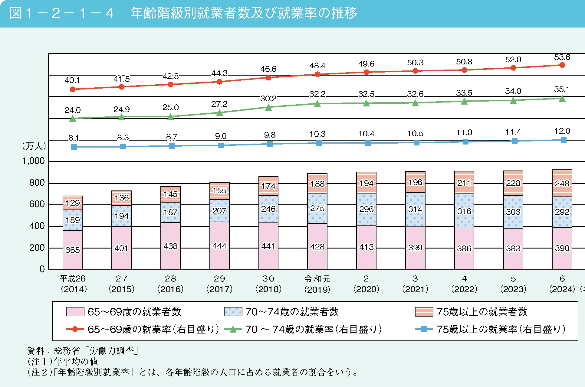 年齢階級別の高齢就業者数と就業率の推移。65〜69歳の就業率は53.6%まで上昇し、70〜74歳は35.1%、75歳以上は12.0%。高齢就業者数は21年連続で増加。出典:内閣府「令和7年版高齢社会白書」(原典:総務省「労働力調査」)